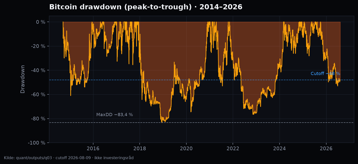 Drawdown-kurve Bitcoin
