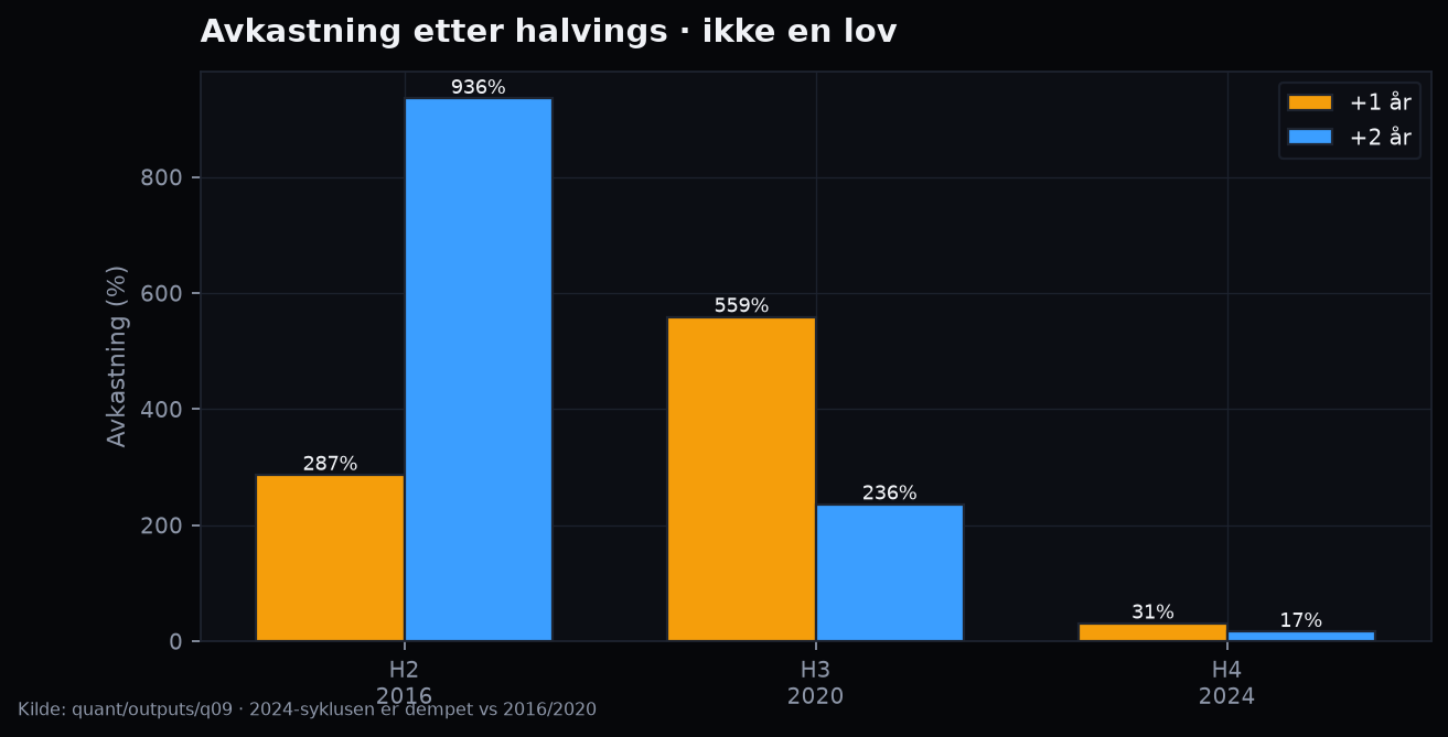 Halving-avkastning