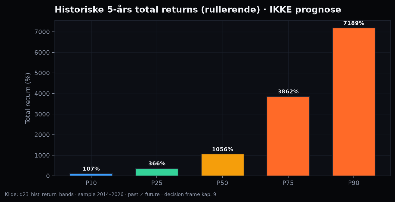 Historiske 5-års total return-persentiler for Bitcoin — ikke prognose