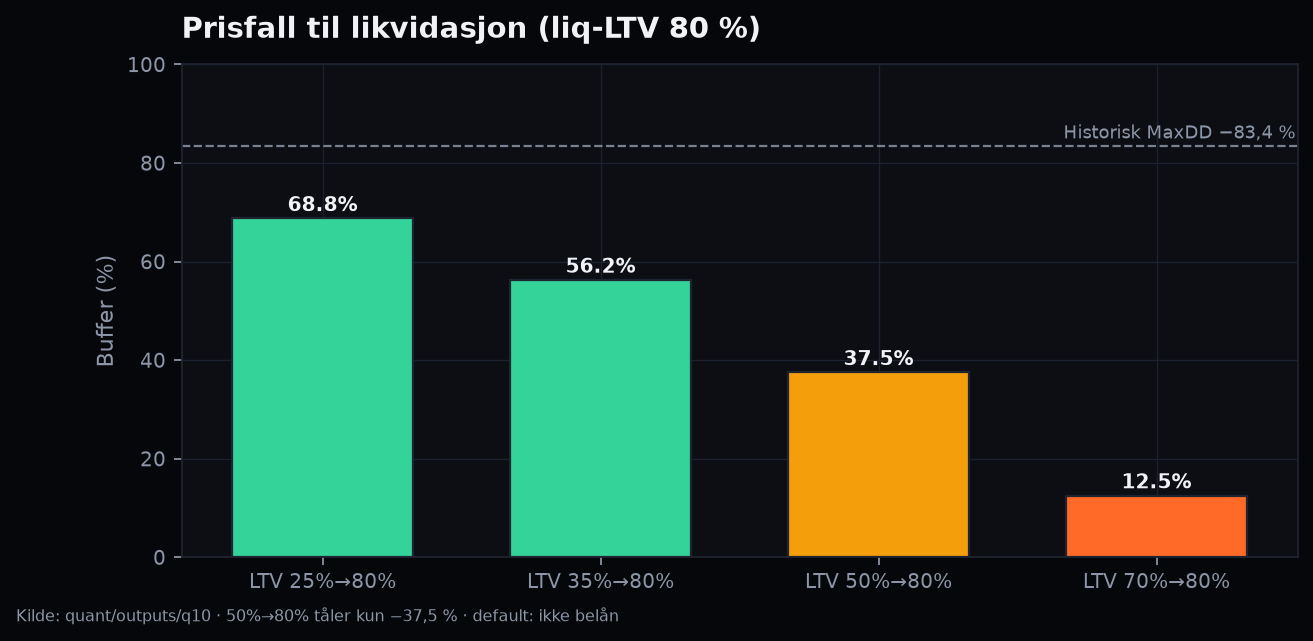 LTV likvidasjonsbuffer